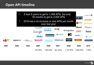 Open API timeline 2000 2002 2005 2006 2007 105 APIs 352 APIs 2003 2008 1,116 APIs 601 APIs It took 8 years to get to 1,000 APIs, but only  18 months to get to 2,000 APIs 2010 has a 2x increase in new APIs per month over last year 2009 1,628 APIs 2010 ? APIs 