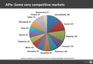 APIs: Some very competitive markets Based on directory of 2,300 web APIs listed at ProgrammableWeb, November 2010 