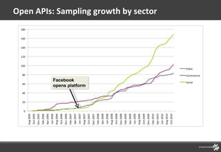 Open APIs: Sampling growth by sector Facebook opens platform 