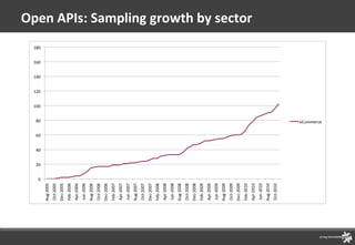 Open APIs: Sampling growth by sector 