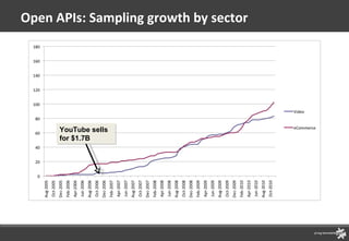 Open APIs: Sampling growth by sector YouTube sells for $1.7B 