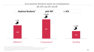 Affiliation**
10
366 M€ + 6%Autres leviers*
Les autres leviers sont en croissance
de 6% au S1 2018
Comparateurs * Emailing
Sources : Analyse PwC, déclaratifs SRI et UDECAM, CPA, Informations publiques
*A partir de l’édition 2017, l’observatoire de l’e-pub inclut (rétrospectivement) un périmètre plus large sur les comparateurs :
banque/assurance, télécommunications, énergie, etc. en plus des comparateurs shopping et voyage déjà considérés
Note : les totaux ou taux de croissance peuvent quelque peu différer de la somme des parties du fait des arrondis.
** Sociétés membres du CPA
167
139
60
+ 7%
+ 6,6%
+ 2,5%
 
