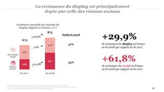 14
La croissance du display est principalement
dopée par celle des réseaux sociaux
*Réseaux sociaux, tous formats, tous devices et tous moyens de commercialisation (hors YouTube)
Note : les totaux ou taux de croissance peuvent quelque peu différer de la somme des parties du fait des arrondis.
Sources : Analyse PwC, déclaratifs SRI et UDECAM, Informations publiques
288
467
385
408
S1 2018S1 2017
53%
Evolution annuelle du marché du
display digital en France (m€)
47%
Poids S1 2018
875
673
+29,9%
de croissance du display en France
au S1 2018 par rapport au S1 2017
+61,8%
+6%
Hors réseaux
sociaux
Réseaux
Sociaux*
NEWSLETTER
+29,9%
+61,8%
de croissance du social en France
au S1 2018 par rapport au S1 2017
 