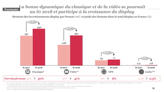 Montant des investissements display par format (m€) et poids des formats dans le total display en France (%)
16
La bonne dynamique du classique et de la vidéo se poursuit
au S1 2018 et participe à la croissance du display
*Le « Display Classique » inclut les formats bannières, les formats standards IAB et les formats natifs dont les plateformes de recommandation et le « Display Social », hors Vidéo - toutes commercialisations / tous devices
**les formats video incluent instream & outstream - toutes commercialisations / tous devices
***L’Audio Digital inclut web radio, assistants vocaux, podcasts (téléchargement ou streaming) - toutes commercialisations / tous devices
Note : les totaux ou taux de croissance peuvent quelque peu différer de la somme des parties du fait des arrondis.
Sources : Analyse PwC, déclaratifs SRI et UDECAM, Informations publiques
Vidéo** OPS
Part des formats 50% 41%53% 37%
Formats
Classique* Audio***
8%9% 0,5%0,5%
7164
360
248
440
357
S1 2017S1 2018S1 2017 S1 2018S1 2017
4.8
+9.7%
S1 2018
+10.9%
S1 2017
+45.2%
S1 2018
4.4
+23.3%
 