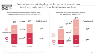 17
La croissance du display est largement portée par
la vidéo, notamment sur les réseaux sociaux
* Une révision de périmètre a été opérée sur la vidéo au S1 2017
Note : les totaux ou taux de croissance peuvent quelque peu différer de la somme des parties du fait des arrondis.
Sources : Analyse PwC, déclaratifs SRI et UDECAM, Informations publiques
77
166
212
300
S1 2018S1 2017*
64%
36%
Poids S1 2018
+117,2%
288
Classique
Vidéo
Evolution des investissements display
sur les réseaux sociaux (m€)
Evolution des investissements display hors
réseaux sociaux, hors opérations spéciales (m€)
Formats
+61,8%
+41,5%
171 193
150
144
S1 2018S1 2017
43%
57%
Poids S1 2018321
Classique et audio
Vidéo
+5,1%
-3,7%
337
466
+12,9%
 