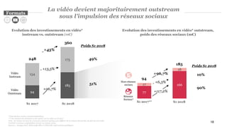 77
16617
18
18
La vidéo devient majoritairement outstream
sous l’impulsion des réseaux sociaux
*Tous devices, toutes commercialisations,
** Une révision de périmètre a été opérée sur la vidéo au S1 2017
Note : les totaux ou taux de croissance peuvent quelque peu différer de la somme des parties du fait des arrondis.
YouTube n’est pas comptabilisé comme un réseau social
Sources : Analyse PwC, déclaratifs SRI et UDECAM, Informations publiques
94
185
154
175
S1 2018S1 2017
Vidéo
Instream
49%
Evolution des investissements en vidéo*
instream vs. outstream (m€)
51%
Poids S1 2018
+96,7%
+13,5%
360
248
Evolution des investissements en vidéo* outstream,
poids des réseaux sociaux (m€)
S1 2018S1 2017**
10%
90%
Poids S1 2018
+117,2%
+6,3%
185
94
Vidéo
Outstream
+45%
+96,7%
Formats
Hors réseaux
sociaux
Réseaux
Sociaux*
NEWSLETTER
 