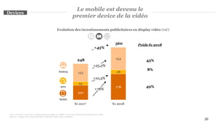 20
100
178
25
28123
154
360
248
+78%
+25,2%
S1 2018S1 2017
Desktop
Mobile
Poids S1 2018
43%
49%
+10,3%
IPTV
8%
+45%
Evolution des investissements publicitaires en display vidéo (m€)
Le mobile est devenu le
premier device de la vidéo
Devices
Note : les totaux ou taux de croissance peuvent quelque peu différer de la somme des parties du fait des arrondis.
Sources : Analyse PwC, déclaratifs SRI et UDECAM, Informations publiques
 