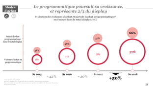 23
Le programmatique poursuit sa croissance,
et représente 2/3 du display
+50%
S1 2015
38%
Volume d’achat en
programmatique
Part de l’achat
programmatique
dans le total display
48%
S1 2016
57%
S1 2017
66%
S1 2018
Evolution des volumes d’achat et part de l’achat programmatique*
en France dans le total display (m€)
180
271
384
576
+40%+42%
*Tous devices, tous formats
Sources : Analyse PwC, déclaratifs SRI et UDECAM, Informations publiques
Note : les totaux ou taux de croissance peuvent quelque peu différer de la somme des parties
du fait des arrondis.
Modes
d’achat
 