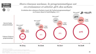 24
Hors réseaux sociaux, le programmatique est
en croissance et atteint 46% des achats
S1 2015
38%
Volume d’achat en
programmatique
Part de l’achat
programmatique
48%
S1 2016
57%
S1 2017
66%
S1 2018
Evolution des volumes d’achat et part de l’achat programmatique*
en France dans le total display (m€)
180
271
384
576
*Tous devices, tous formats
**Part du programmatique hors réseaux sociaux, hors opérations spéciales
Note : les totaux ou taux de croissance peuvent quelque peu différer de la somme des parties
du fait des arrondis.
Sources : Analyse PwC, déclaratifs SRI et UDECAM, Informations publiques
Modes
d’achat
Total
display
Total
display
Total
display
Total
display
+25,3%
21%
32%
39%
46%
Hors social**
Hors social**
Hors social**
Hors social**
 