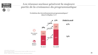 25
Les réseaux sociaux génèrent la majeure
partie de la croissance du programmatique
*Tous devices, tous formats
Note : les totaux ou taux de croissance peuvent quelque peu différer de la somme des
parties du fait des arrondis.
Sources : Analyse PwC, déclaratifs SRI et UDECAM, Informations publiques
260
420
125
156
Evolution des investissements programmatiques*
dans le display (m€)
+25,3%
+61,8%
73%
27%
Poids S1 2018
S1 2018S1 2017
576
384
Hors réseaux
sociaux
Réseaux
Sociaux*
NEWSLETTER
Modes
d’achat
+50%
 