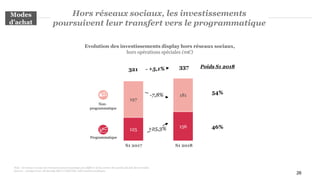 26
Hors réseaux sociaux, les investissements
poursuivent leur transfert vers le programmatique
Note : les totaux ou taux de croissance peuvent quelque peu différer de la somme des parties du fait des arrondis.
Sources : Analyse PwC, déclaratifs SRI et UDECAM, Informations publiques
125
156
197
181
S1 2018S1 2017
54%
Evolution des investissements display hors réseaux sociaux,
hors opérations spéciales (m€)
46%
Poids S1 2018
+25,3%
-7,8%
337321 +5,1%
Non-
programmatique
Programmatique
Modes
d’achat
 