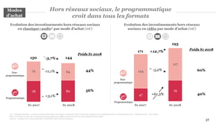 27
Hors réseaux sociaux, le programmatique
croît dans tous les formats
*Le « Display Classique » inclut les formats bannières, les formats standards IAB et les formats natifs dont les plateformes de recommandation et le « Display Social », hors Vidéo
Note : les totaux ou taux de croissance peuvent quelque peu différer de la somme des parties du fait des arrondis.
Sources : Analyse PwC, déclaratifs SRI et UDECAM, Informations publiques
47
76
124
117
-5,2%
+61,3%
S1 2018S1 2017
193
171
Non-
programmatique
Programmatique
60%
40%
Poids S1 2018
78 80
72 64
S1 2018S1 2017
44%
Evolution des investissements hors réseaux sociaux
en classique+audio* par mode d’achat (m€)
56%
Poids S1 2018
+3,1%
-11,1%
144150
Evolution des investissements hors réseaux
sociaux en vidéo par mode d’achat (m€)
-3,7%
+12,7%
Non-
programmatique
Programmatique
Modes
d’achat
 