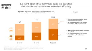 Split des dépenses display et search par device (m€)
Prise en compte du desktop et du mobile (smartphone et tablette) pour le search et le display hors IPTV
* Médiamétrie, Audience Internet Global, Mai 2018;
**Médiamétrie et Mediametrie//NetRatings – Audience Internet Global – France – Mai 2018 – Base : 2 ans et plus
Note : les totaux ou taux de croissance peuvent quelque peu différer de la somme des parties du fait des arrondis.
Sources : Analyse PwC , déclaratifs SRI et UDECAM,
29
La part du mobile rattrape celle du desktop
dans les investissements search et display
• 76% des visites de sites se font désormais
sur mobile*
• Les français passent 1h32 par jour sur
internet dont 64% sur les écrans
mobiles**
• 24% des visites de sites se font depuis
un environnement desktop*
• Les français passent 1h32 par jour sur
internet dont 36% sur ordinateur**
Usages
Devices
29%
42%
51%
71%
58%
49%
1 925
1 642
1 458
S1 2016 S1 2017 S1 2018
 