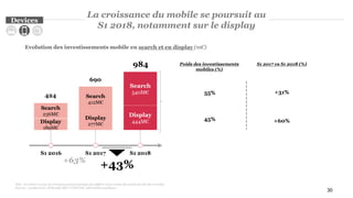 Display
277M€
Search
412M€
Evolution des investissements mobile en search et en display (m€)
Display
444M€
Note : les totaux ou taux de croissance peuvent quelque peu différer de la somme des parties du fait des arrondis.
Sources : Analyse PwC, déclaratifs SRI et UDECAM, Informations publiques
S1 2016 S1 2017 S1 2018
+43%
Search
540M€
45%
55%
984 Poids des investissements
mobiles (%)
30
S1 2017 vs S1 2018 (%)
+60%
+31%
La croissance du mobile se poursuit au
S1 2018, notamment sur le display
690
+63%
Display
189M€
Search
236M€
424
Devices
 