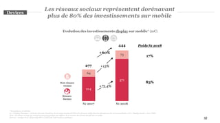 32
Les réseaux sociaux représentent dorénavant
plus de 80% des investissements sur mobile
* Smartphone et tablettes
Le « Display Classique » inclut les formats bannières, les formats standards IAB et les formats natifs dont les plateformes de recommandation et le « Display Social », hors Vidéo
Note : les totaux ou taux de croissance peuvent quelque peu différer de la somme des parties du fait des arrondis.
Sources : Analyse PwC, déclaratifs SRI et UDECAM, Informations publiques
214
371
64
73
+15%
+73,4%
S1 2018S1 2017
444
277
17%
83%
Poids S1 2018
Evolution des investissements display sur mobile* (m€)
Hors réseaux
sociaux
Réseaux
Sociaux
NEWSLETTER
+60%
Devices
 