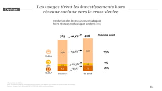 33
Les usages tirent les investissements hors
réseaux sociaux vers le cross-device
64 73
25 28
296
307
Evolution des investissements display
hors réseaux sociaux par devices (m€)
Poids S1 2018
75%
18%
* Smartphone et tablettes
Note : les totaux ou taux de croissance peuvent quelque peu différer de la somme des parties du fait des arrondis.
Sources : Analyse PwC, déclaratifs SRI et UDECAM, Informations publiques
408385
S1 2018S1 2017
+15%
+3,8%
Desktop
Mobile*
+6,1%
Devices
+10,3%
IPTV
7%
 