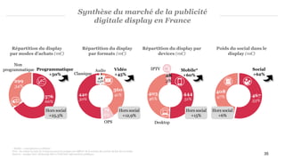 Répartition du display
par formats (m€)
Répartition du display par
devices (m€)
Poids du social dans le
display (m€)
35
Synthèse du marché de la publicité
digitale display en France
576
66%
299
34%
Répartition du display
par modes d’achats (m€)
360
41%
71
8%
440
50%
4,8
0,5%
444
51%
403
46%
28
3%
467
53%
408
47%
Programmatique
+50%
Vidéo
+45%
Mobile*
+60%
Social
+62%
* Mobile = smartphones et tablettes
Note : les totaux ou taux de croissance peuvent quelque peu différer de la somme des parties du fait des arrondis.
Sources : Analyse PwC, déclaratifs SRI et UDECAM, Informations publiques
Hors social
+25,3%
Hors social
+12,9%
Hors social
+15%
NEWSLETTER
Desktop
IPTV
OPS
Non
programmatique
Classique
Hors social
+6%
Audio
 