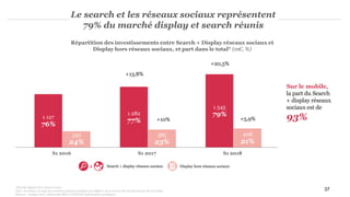 37
Le search et les réseaux sociaux représentent
79% du marché display et search réunis
Répartition des investissements entre Search + Display réseaux sociaux et
Display hors réseaux sociaux, et part dans le total* (m€, %)
*Marché digital, hors autres leviers
Note : les totaux ou taux de croissance peuvent quelque peu différer de la somme des parties du fait des arrondis.
Sources : Analyse PwC, déclaratifs SRI et UDECAM, Informations publiques
1 127
76%
1 282
77%
1 545
79%
350
24%
385
23%
408
21%
Search + display réseaux sociaux Display hors réseaux sociaux+
NEWSLETTER
S1 2016 S1 2018S1 2017
+13,8%
+20,5%
+5,9%+10%
Sur le mobile,
la part du Search
+ display réseaux
sociaux est de
93%
 