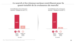 38
Le search et les réseaux sociaux contribuent pour la
quasi-totalité de la croissance du marché
Contribution à la croissance
Search + Display S1 2018 (%)
Note : les totaux ou taux de croissance peuvent quelque peu différer de la somme des parties du fait des arrondis.
Sources : Analyse PwC, déclaratifs SRI et UDECAM, Informations publiques
82%
18%
Search +
réseaux
sociaux
Display hors
réseaux
sociaux
+
NEWSLETTER
Contribution à la croissance
Search + Display S1 2017 (%)
92%
8%
Search +
réseaux
sociaux
Display hors
réseaux
sociaux
+
NEWSLETTER
S1 2018S1 2017
 