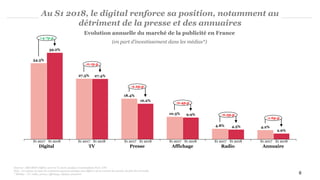 S1 2018
6
Au S1 2018, le digital renforce sa position, notamment au
détriment de la presse et des annuaires
Evolution annuelle du marché de la publicité en France
(en part d’investissement dans les médias*)
Sources : SRI-IREP chiffres 2017 et T1 2018, analyse et estimations PwC, CPA
Note : les totaux ou taux de croissance peuvent quelque peu différer de la somme des parties du fait des arrondis.
* Médias : TV, radio, presse, affichage, digital, annuaire
S1 2017
+4,7 p.p.
Digital TV
18.4%
10.3%
4.8% 4.2%
-0.4p.p
Presse
+4.7p.p
-1.6p.p
Annuaire
16.2%
RadioAffichage
39.2%
27.4%
-0.1p.p
-0.3p.p
-2.2p.p
34.5%
27.5%
4.5%
9.9%
2.6%
S1 2018S1 2017 S1 2018S1 2017 S1 2018S1 2017 S1 2018S1 2017 S1 2018S1 2017
 