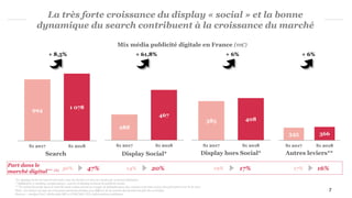 345 366
S1 2017 S1 2018
994
1 078
S1 2017 S1 2018
*Le display inclut ici tous les formats, tous les devices et tous les modes de commercialisation
**Affiliation, e-mailing, comparateurs. search et display incluent la publicité locale.
***Le calcul du poids dans le marché total online prend en compte la déduplication des canaux et la mise à jour des périmètres sur le S1 2017
Note : les totaux ou taux de croissance peuvent quelque peu différer de la somme des parties du fait des arrondis.
Sources : Analyse PwC, déclaratifs SRI et UDECAM, CPA, Informations publiques
Mix média publicité digitale en France (m€)
Search Display Social* Autres leviers**
Part dans le
marché digital*** (%) 47% 20% 16%
7
La très forte croissance du display « social » et la bonne
dynamique du search contribuent à la croissance du marché
+ 8,5% + 61,8% + 6%
50% 14% 17%
288
467
S1 2017 S1 2018
385 408
S1 2017 S1 2018
Display hors Social*
+ 6%
17%19%
 
