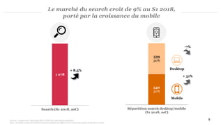 9
540
50%
539
50%
Répartition search desktop/mobile
(S1 2018, m€)
1 078
Search (S1 2018, m€)
Desktop
Mobile
Sources : Analyse PwC, déclaratifs SRI et UDECAM, Informations publiques
Note : les totaux ou taux de croissance peuvent quelque peu différer de la somme des parties du fait des arrondis.
Le marché du search croît de 9% au S1 2018,
porté par la croissance du mobile
+ 8,5%
+ 31%
-7%
 