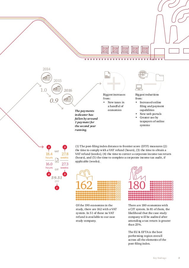 PwC Paying Taxes 2018