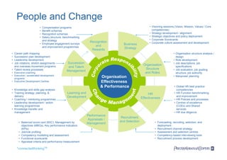 People and Change
                               • Compensation programs                                                   • Visioning sessions (Vision, Mission, Values / Core
                               • Benefit schemes                                                           competencies)
                               • Recognition schemes                                                     • Strategy development / alignment
                               • Salary structure, benchmarking                                          • Strategic objectives and policy deployment
                                 and strategy                                                            • Corporate Scorecards
                                                                     Recognition                         • Corporate culture assessment and development
                               • Employee engagement surveys                          Business
                                 and improvement programmes             and
                                                                      Rewards         Strategy
• Career path mapping                                                                                                        • Organisation structure analysis /
• Succession plan development                                                                                                  design
• Leadership development                                                                                                     • Role development
• Job rotations, stretch assignments                Succession                                                               • Job descriptions, job
  and overseas movement programs
                                                                                                     Organisation              specifications
                                                     and Talent
       Strictly Confidential




• Talent review processes                                                                             Structure              • Job evaluation, job grading
                                                    Management
• Executive coaching                                                                                  and Roles                structure, job authority
• Executive / accelerated development
  programs
                                                                            Organisation                                     • Manpower planning
• Executive Development Centres                                             Effectiveness
                                                                            & Performance                                    • Global HR best practice
• Knowledge and skills gap analysis                                                                                            competencies
• Training strategy, planning, &                     Learning and                                        HR                  • HR Function benchmarking
  delivery                                           Development                                                               and improvement
• Coaching / mentoring programmes
                                                                                                    Effectiveness            • HR Policies and processes
• Leadership development / action                                                                                            • Centres of excellence
  learning programmes                                                                                                          (COEs) and Shared
• Knowledge transfer and                                                                                                       services
  management                                                                                                                 • HR due diligence
                                                                    Performance
                                                                                     Recruitment
                                                                    Appraisals /
      • Balanced score card (BSC), Management by                                    and Selection            • Forecasting, recruiting, selection, and
                                                                    Management
        objectives (MBOs), Key performance indicators                                                          deployment
        (KPIs)                                                                                               • Recruitment channel strategy
      • Job/role profiling                                                                                   • Assessment and selection centres
      • Competency modelling and assessment                                                                  • Competency-based interviewing tools
      • Functional scorecards                                                                                • Recruitment process development
      • Appraisal criteria and performance measurement

    *connectedthinkingTM
 