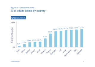 Big picture – Global trends matter

% of adults online by country

 Greece 35.5%




PricewaterhouseCoopers               10
 