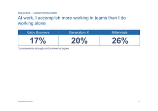 Big picture – Global trends matter

At work, I accomplish more working in teams than I do
working alone
              Baby Boomers                 Generation X   Millennials

                 17%                        20%           26%
% represents strongly and somewhat agree




PricewaterhouseCoopers                                                  12
 
