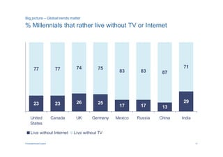 Big picture – Global trends matter

% Millennials that rather live without TV or Internet




        77                77       74         75                                71
                                                      83       83       87




        23                23       26         25                                29
                                                      17       17       13

     United              Canada    UK      Germany   Mexico   Russia   China   India
     States

     Live without Internet        Live without TV

PricewaterhouseCoopers                                                                 13
 
