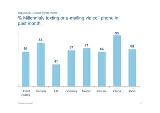 Big picture – Global trends matter

% Millennials texting or e-mailing via cell phone in
past month

                                                                    95
                          81
                                                  71                       69
        64                               67                64


                                  41




     United              Canada   UK   Germany   Mexico   Russia   China   India
     States

PricewaterhouseCoopers                                                             14
 