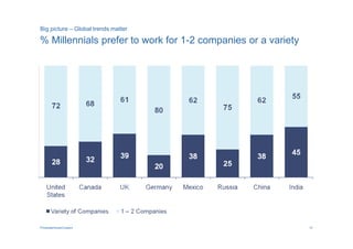 Big picture – Global trends matter

% Millennials prefer to work for 1-2 companies or a variety




PricewaterhouseCoopers                                        15
 
