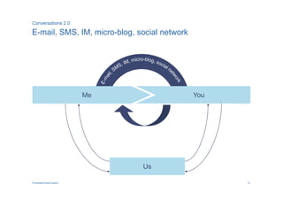 Conversations 2.0

E-mail, SMS, IM, micro-blog, social network




                         Me                   You




                              Us

PricewaterhouseCoopers                              21
 
