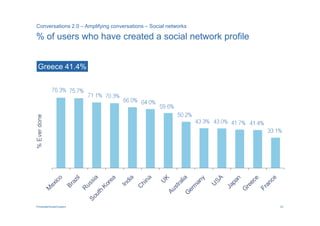 Conversations 2.0 – Amplifying conversations – Social networks

% of users who have created a social network profile


 Greece 41.4%




PricewaterhouseCoopers                                           23
 