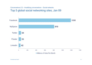 Conversations 2.0 – Amplifying conversations – Social networks

Top 5 global social networking sites, Jan 09


Facebook                                                                            1191


MySpace                                                              810


     Twitter              54


   Flixster               53


 LinkedIn                 42

                     0         200   400         600           800         1000   1200     1400

                                       Millions of Visits Per Month


 PricewaterhouseCoopers                                                                      24
 