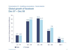 Conversations 2.0 – Amplifying conversations – Social networks

Global growth of facebook
Dec 07 – Dec 08
                                         14
                                                                        12.4
Increase in Unique Audience (millions)




                                                                 11.9          11.7
                                         12               10.9

                                         10

                                          8                                                 7.6

                                                                                      6.0
                                          6

                                              3.7 3.6
                                          4
                                                                                                  1.9
                                          2                                                             1.3

                                          0
                                              2 – 17       18 – 34      35 – 49       50 – 64      65 +
                                              Male      Female
PricewaterhouseCoopers                                                                                        25
 