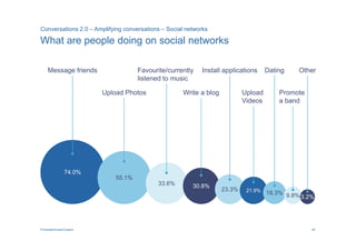 Conversations 2.0 – Amplifying conversations – Social networks

What are people doing on social networks

    Message friends                  Favourite/currently    Install applications    Dating    Other
                                     listened to music

                         Upload Photos              Write a blog           Upload       Promote
                                                                           Videos       a band




               74.0%
                             55.1%
                                            33.6%       30.8%
                                                                   23.3%    21.9%
                                                                                    18.3% 9.8%
                                                                                               3.2%




PricewaterhouseCoopers                                                                            26
 