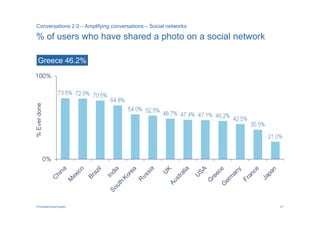 Conversations 2.0 – Amplifying conversations – Social networks

% of users who have shared a photo on a social network

 Greece 46.2%




PricewaterhouseCoopers                                           27
 