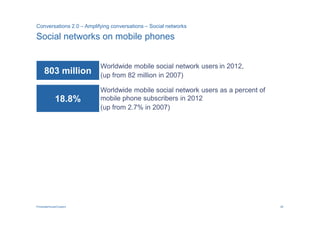 Conversations 2.0 – Amplifying conversations – Social networks

Social networks on mobile phones


                          Worldwide mobile social network users in 2012,
     803 million          (up from 82 million in 2007)

                          Worldwide mobile social network users as a percent of
             18.8%        mobile phone subscribers in 2012
                          (up from 2.7% in 2007)




PricewaterhouseCoopers                                                            28
 