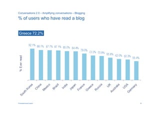 Conversations 2.0 – Amplifying conversations – Blogging

% of users who have read a blog


 Greece 72.2%




PricewaterhouseCoopers                                    30
 