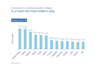 Conversations 2.0 – Amplifying conversations – Blogging

% of users who have written a blog


 Greece 25.4%




PricewaterhouseCoopers                                    31
 