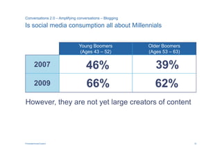 Conversations 2.0 – Amplifying conversations – Blogging

Is social media consumption all about Millennials


                               Young Boomers              Older Boomers
                               (Ages 43 – 52)             (Ages 53 – 63)

         2007                       46%                      39%
         2009                       66%                     62%
However, they are not yet large creators of content




PricewaterhouseCoopers                                                     32
 