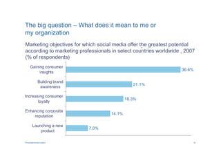The big question – What does it mean to me or
my organization
Marketing objectives for which social media offer the greatest potential
according to marketing professionals in select countries worldwide , 2007
(% of respondents)
     Gaining consumer
                                                                   36.6%
          insights

             Building brand
                                                21.1%
              awareness

Increasing consumer
                                             18.3%
       loyalty

Enhancing corporate
                                     14.1%
    reputation

       Launching a new
                              7.0%
           product

PricewaterhouseCoopers                                                  35
 