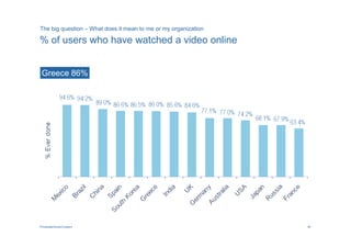 The big question – What does it mean to me or my organization

% of users who have watched a video online


 Greece 86%




PricewaterhouseCoopers                                          36
 