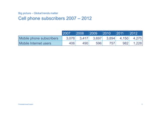 Big picture – Global trends matter

Cell phone subscribers 2007 – 2012


                                     2007    2008   2009   2010   2011  2012
 Mobile phone subscribers              3,078 3,417 3,697 3,894 4,150 4,275
 Mobile Internet users                   406    490    596    757    982 1,228




PricewaterhouseCoopers                                                       9
 