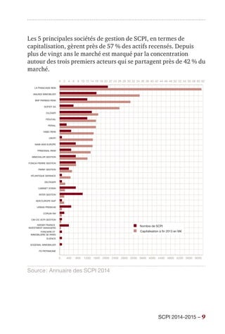 SCPI 2014-2015 – 9
Les 5 principales sociétés de gestion de SCPI, en termes de
capitalisation, gèrent près de 57 % des actifs recensés. Depuis
plus de vingt ans le marché est marqué par la concentration
autour des trois premiers acteurs qui se partagent près de 42 % du
marché.
0 400 1200 1600 2000 2400 2800 3200 3600 4000 4400 4800 5200 5600 6000800
4 620 8 10 12 14 16 18 24 2620 22 30 3228 36 38 40 42 44 46 48 50 52 54 56 58 60 6234
SOFIDY SA
UNOFI
FONCIA PIERRE GESTION
ATLANTIQUE GERANCE
CORUM AM
CM-CIC SCPI GESTION
PAREF GESTION
ELIENCE
IMMOVALOR GESTION
BNP PARIBAS REIM
SOGENIAL IMMOBIILIER
FD PATRIMOINE
FONCIERE ET
IMMOBILIERE DE PARIS
LA FRANCAISE REM
AEW EUROPE SGP
INTER GESTION
DELTAGER
CABINET VOISIN
AMUNDI IMMOBILIER
AVENIR FINANCE
INVESTMENT MANAGERS
CILOGER
PERIAL
FIDUCIAL
PRIMONIAL REIM
NAMI AEW EUROPE
HSBC REIM
URBAN PREMIUM
Nombre de SCPI
Capitalisation à fin 2013 en M€
Source : Annuaire des SCPI 2014
 