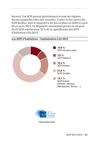 SCPI 2014-2015 – 11
fiscaux). Ces SCPI portent généralement le nom des régimes
fiscaux auxquelles elles sont associées. A noter le fort succès des
SCPI Scellier, dont le dispositif a été mis en place en 2009 et a pris
fin en mars 2013. Ce dispositif a notamment permis la création
de 25 SCPI représentant 52 % de la capitalisation des SCPI
d’habitation à fin 2013.
Les SCPI d’habitations - Capitalisation à fin 2013
10,9 %
SCPI de plus-value
7,8 %
SCPI Malraux
16,3 %
SCPI Robien
51,8 %
SCPI Scellier
13,1 %
SCPI Autres
(Girardin, Besson,
Méhaignerie, Borloo, ...)
http://www.ieif.fr
 