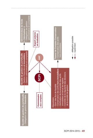 SCPI 2014-2015 – 41
Expertexterne
enévaluation
Sociétédegestiondeportefeuille
–Délégationdegestionﬁnancière
Administrateurdefonds
(«Valorisateur»)
–Délégationdegestion
administrativeetcomptable
Sociétédegestiondeportefeuille
–Gestionfinancièreetimmobilière
–Gestionadministrativeetcomptable
Dépositaire
–Suividesfluxdeliquidité
–Conservationdesactifshorsimmobiliers
–Vérificationdelapropriétédesactifs
immobiliersettenuederegistre
–Contrôledelarégularitédesdécisions
delasociétédegestion
SCPI
délégationpossible
supervision
TeneurdeComptesConservateur
–Conservationdesactifs
horsimmobiliers
Commissaire
auxcomptes
AMF
 