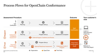 PwC
Process Flows for OpenChain Conformance
Assessment Procedure Outcome
1
Self-
Certification
Planning Program Set-up Ass...